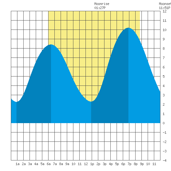 Nahcotta tide chart for Thursday, August 4, 2022