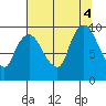 Nahcotta tide chart for Thursday, August 4, 2022