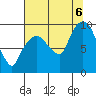 Nahcotta tide chart for Saturday, August 6, 2022