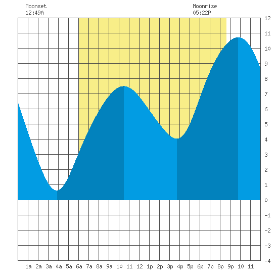Nahcotta tide chart for Sunday, August 7, 2022