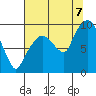 Nahcotta tide chart for Sunday, August 7, 2022