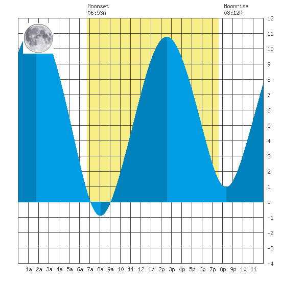 Nahcotta tide chart for Saturday, September 10, 2022