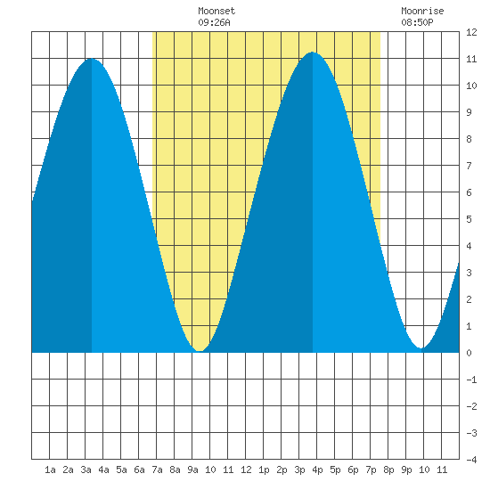 Nahcotta tide chart for Monday, September 12, 2022