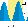 Nahcotta tide chart for Monday, September 12, 2022