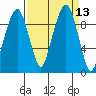 Nahcotta tide chart for Tuesday, September 13, 2022