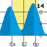 Nahcotta tide chart for Wednesday, September 14, 2022