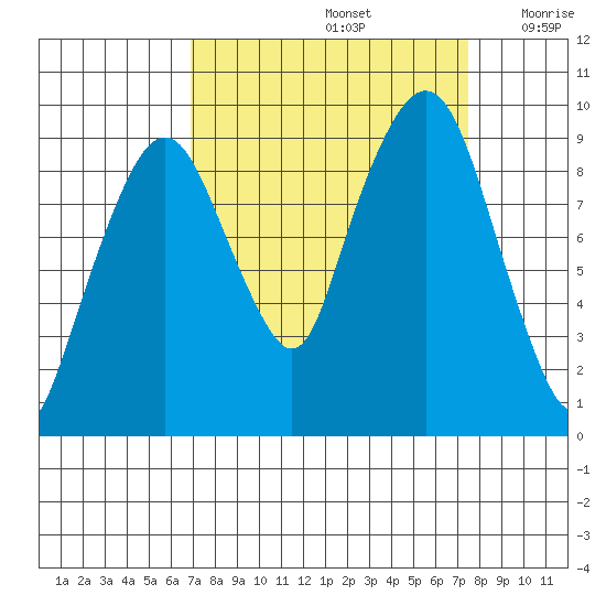 Nahcotta tide chart for Thursday, September 15, 2022