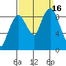 Nahcotta tide chart for Friday, September 16, 2022
