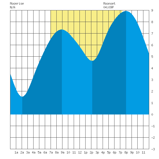 Nahcotta tide chart for Sunday, September 18, 2022