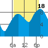 Nahcotta tide chart for Sunday, September 18, 2022
