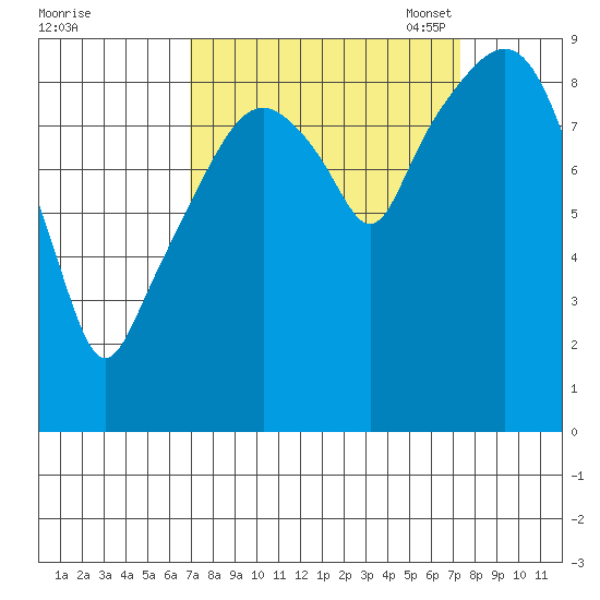 Nahcotta tide chart for Monday, September 19, 2022