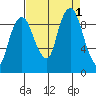 Nahcotta tide chart for Thursday, September 1, 2022