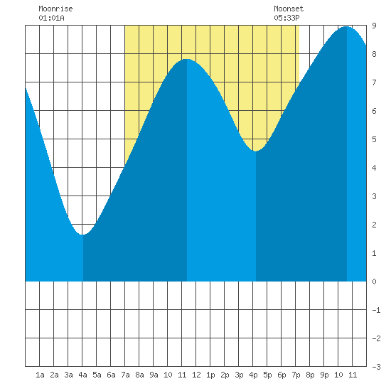 Nahcotta tide chart for Tuesday, September 20, 2022
