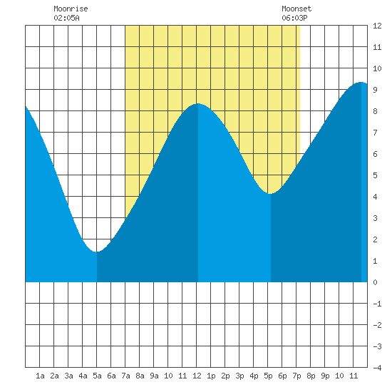 Nahcotta tide chart for Wednesday, September 21, 2022
