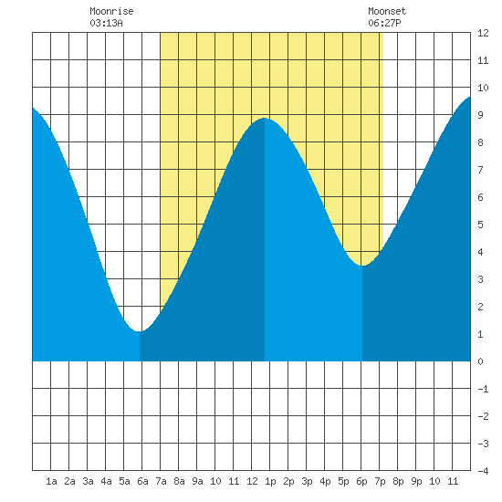 Nahcotta tide chart for Thursday, September 22, 2022