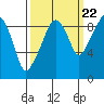 Nahcotta tide chart for Thursday, September 22, 2022