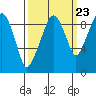 Nahcotta tide chart for Friday, September 23, 2022