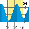 Nahcotta tide chart for Saturday, September 24, 2022