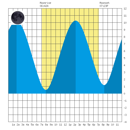 Nahcotta tide chart for Sunday, September 25, 2022