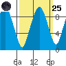Nahcotta tide chart for Sunday, September 25, 2022