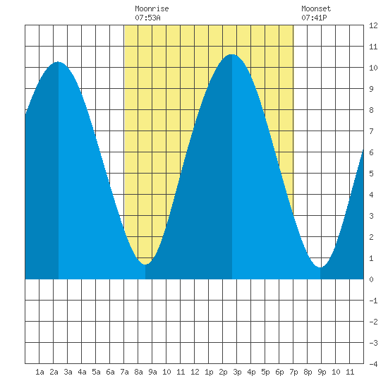 Nahcotta tide chart for Monday, September 26, 2022