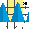 Nahcotta tide chart for Monday, September 26, 2022