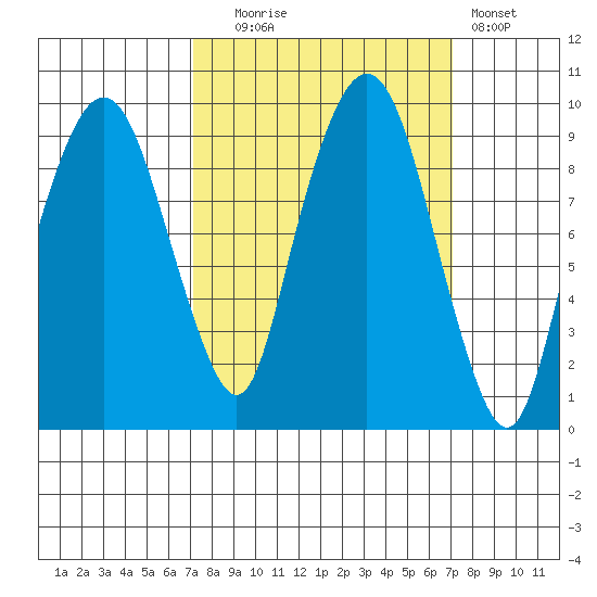 Nahcotta tide chart for Tuesday, September 27, 2022