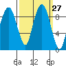 Nahcotta tide chart for Tuesday, September 27, 2022