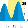 Nahcotta tide chart for Wednesday, September 28, 2022