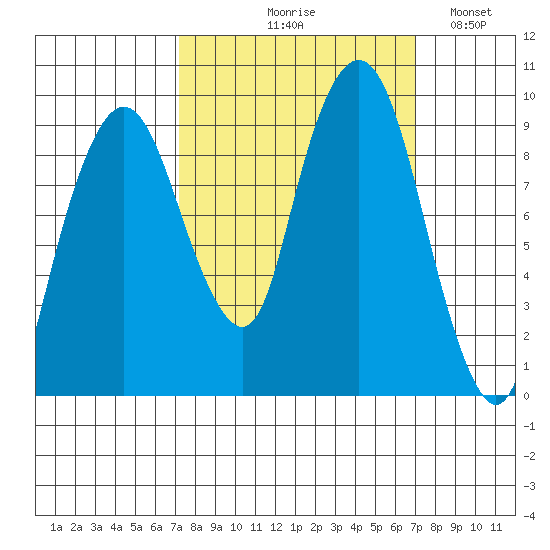 Nahcotta tide chart for Thursday, September 29, 2022