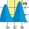 Nahcotta tide chart for Thursday, September 29, 2022