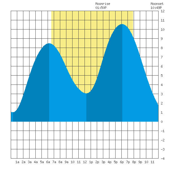 Nahcotta tide chart for Friday, September 2, 2022