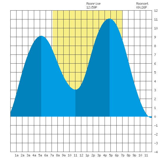 Nahcotta tide chart for Friday, September 30, 2022