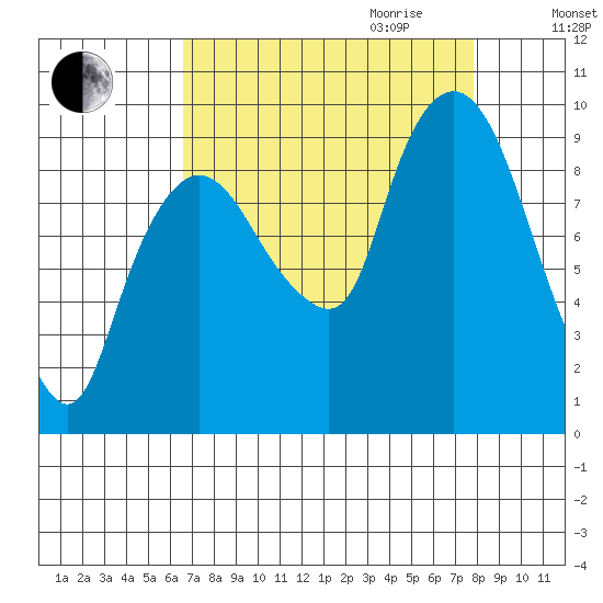 Nahcotta tide chart for Saturday, September 3, 2022