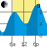 Nahcotta tide chart for Saturday, September 3, 2022