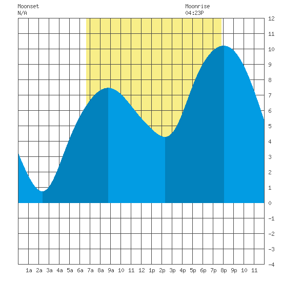 Nahcotta tide chart for Sunday, September 4, 2022