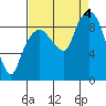 Nahcotta tide chart for Sunday, September 4, 2022
