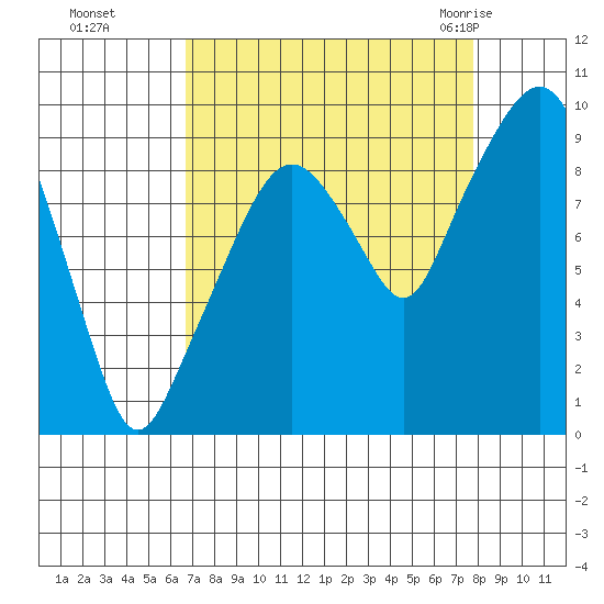 Nahcotta tide chart for Tuesday, September 6, 2022