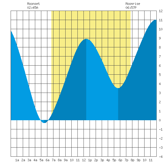 Nahcotta tide chart for Wednesday, September 7, 2022