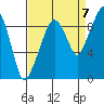 Nahcotta tide chart for Wednesday, September 7, 2022