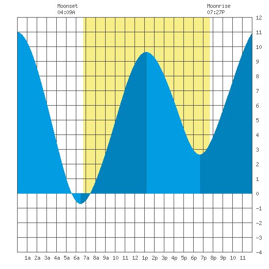 Nahcotta tide chart for Thursday, September 8, 2022