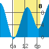 Nahcotta tide chart for Thursday, September 8, 2022