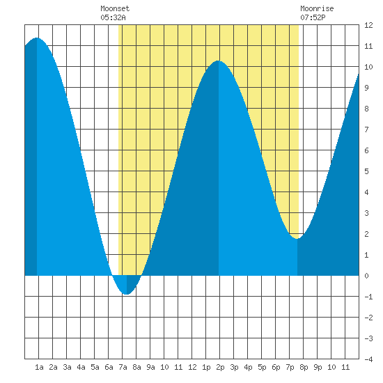 Nahcotta tide chart for Friday, September 9, 2022