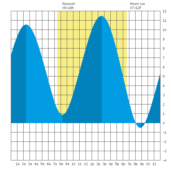 Nahcotta tide chart for Monday, October 10, 2022