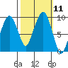 Nahcotta tide chart for Tuesday, October 11, 2022
