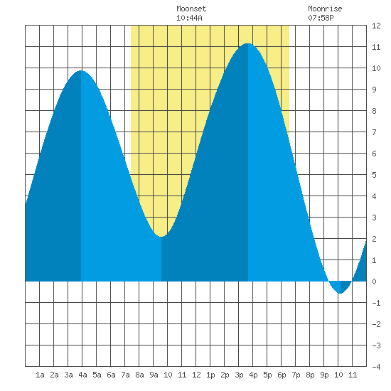 Nahcotta tide chart for Wednesday, October 12, 2022
