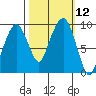 Nahcotta tide chart for Wednesday, October 12, 2022