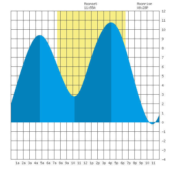 Nahcotta tide chart for Thursday, October 13, 2022