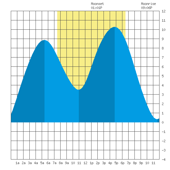 Nahcotta tide chart for Friday, October 14, 2022