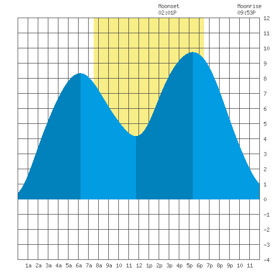 Nahcotta tide chart for Saturday, October 15, 2022